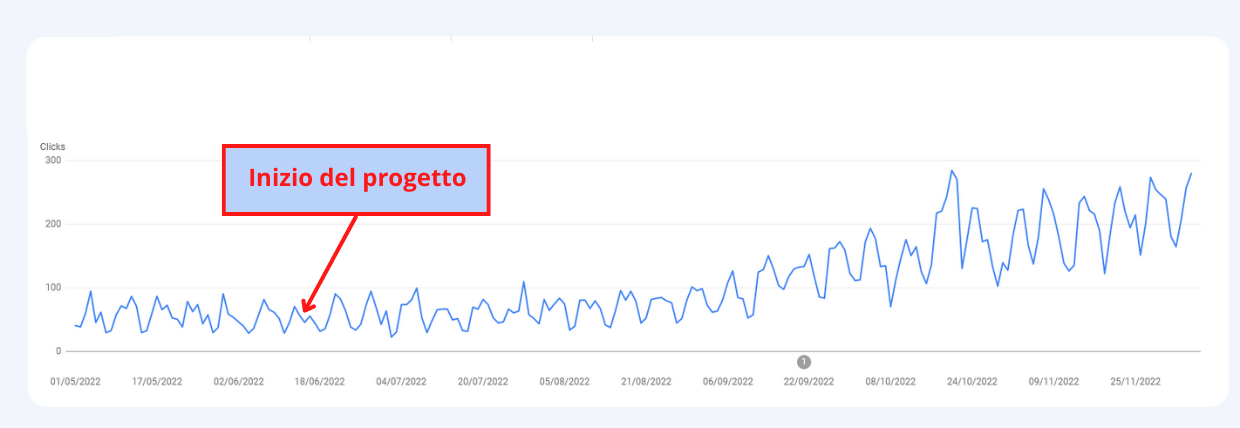 Ottimizzazione SEO - Punto iniziale