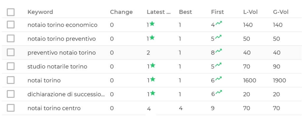 Risultati della campagna Local SEO