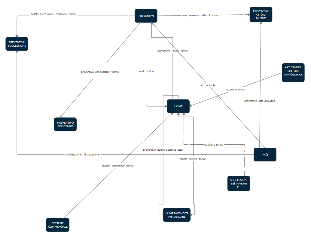 Struttura del sito Local SEO